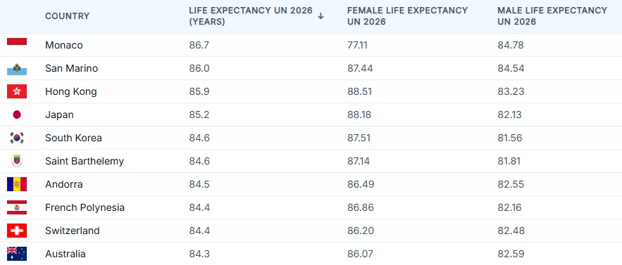 List of the top 10 countries for life expectancy UN 2026
